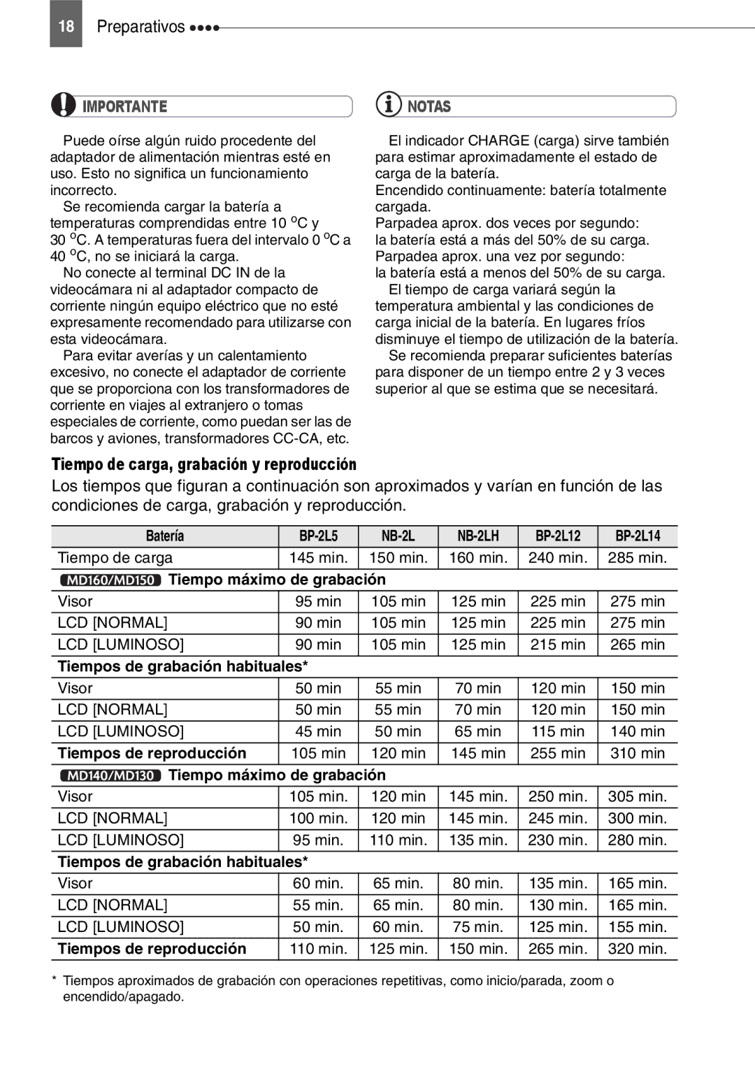 Canon MD130 Tiempo de carga, grabación y reproducción, Batería BP-2L5, Tiempo máximo de grabación, Tiempos de reproducción 