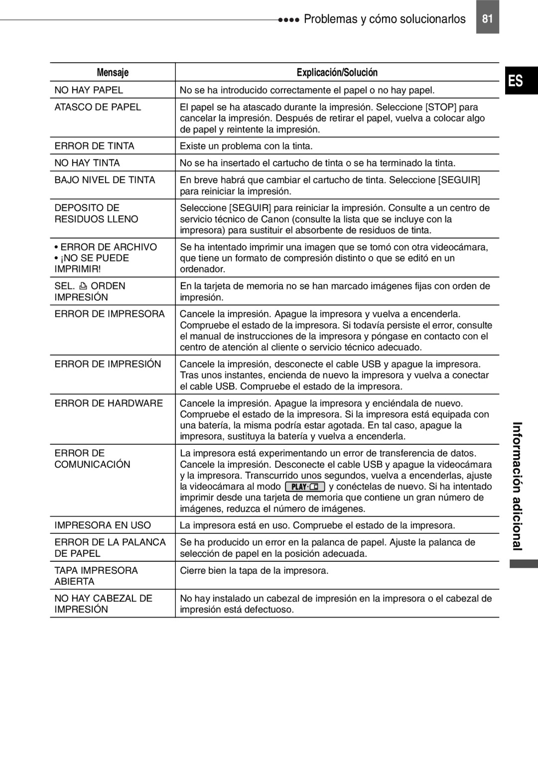 Canon MD150 No HAY Papel, Atasco DE Papel, Error DE Tinta, No HAY Tinta, Bajo Nivel DE Tinta, Deposito DE, Residuos Lleno 