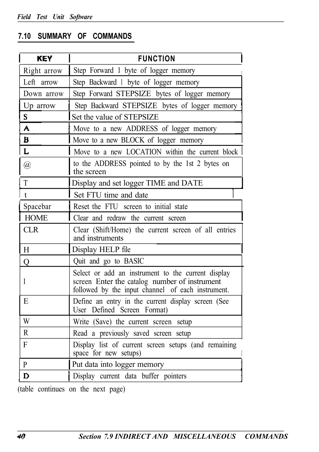 Canon Model 6401 B manual Summary of Commands, Home, Clr 