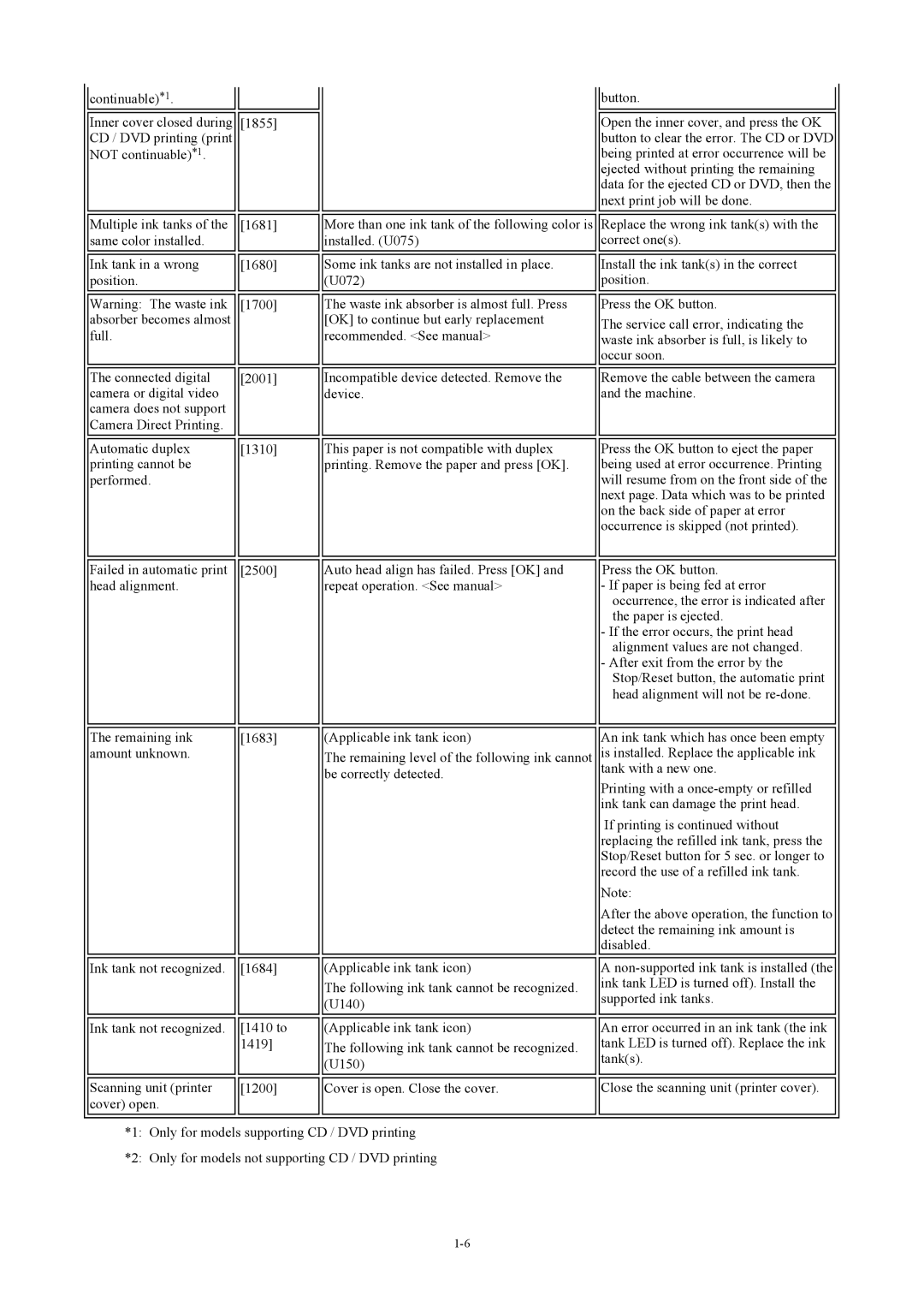 Canon MP800 manual 