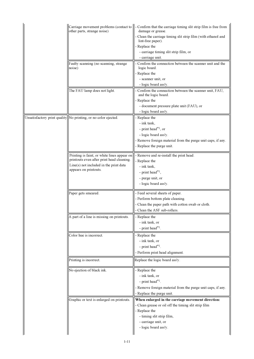 Canon MP800 manual When enlarged in the carriage movement direction 