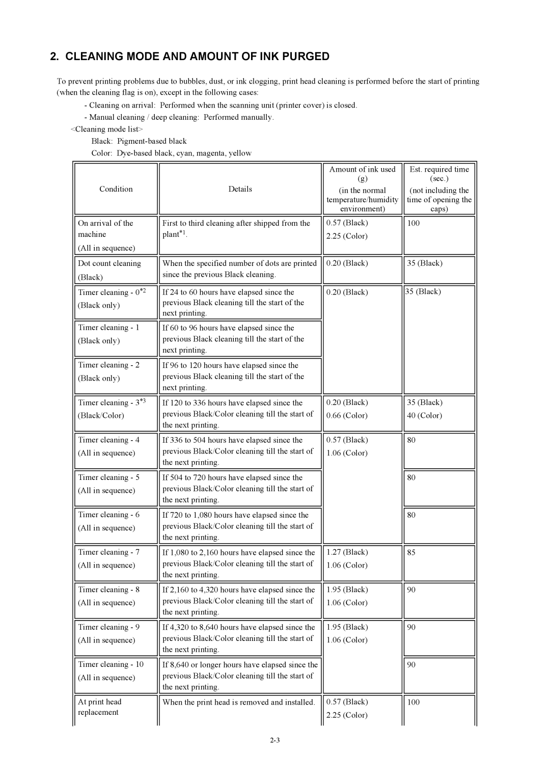 Canon MP800 manual Cleaning Mode and Amount of INK Purged 