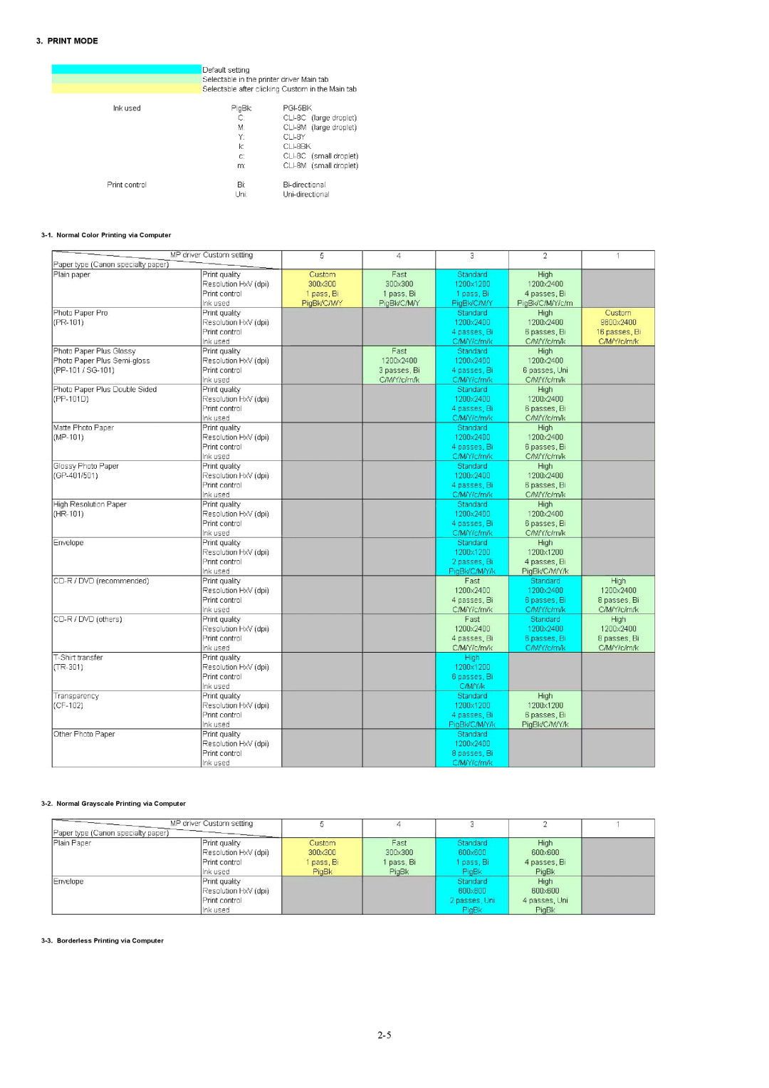 Canon MP800 manual Print Mode 