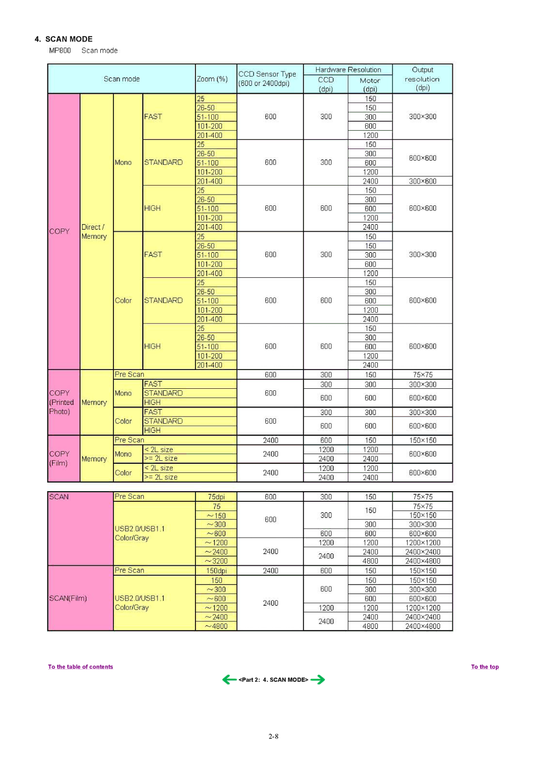 Canon MP800 manual Scan Mode 