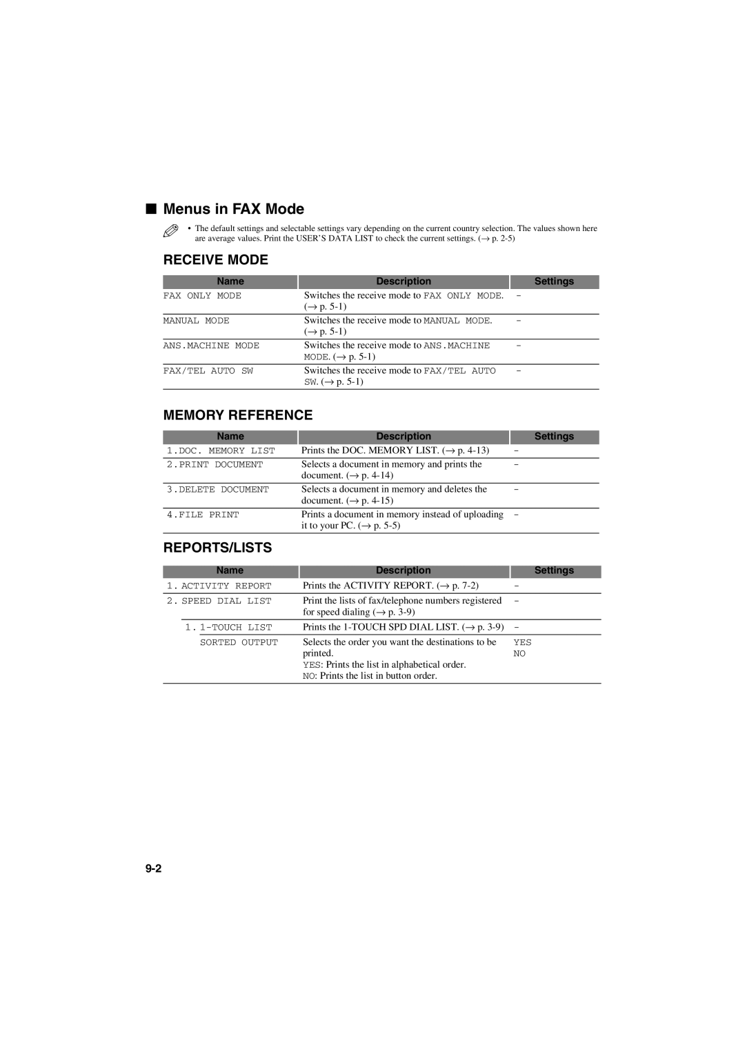 Canon MPC600F/400 manual Menus in FAX Mode, Name Description Settings 