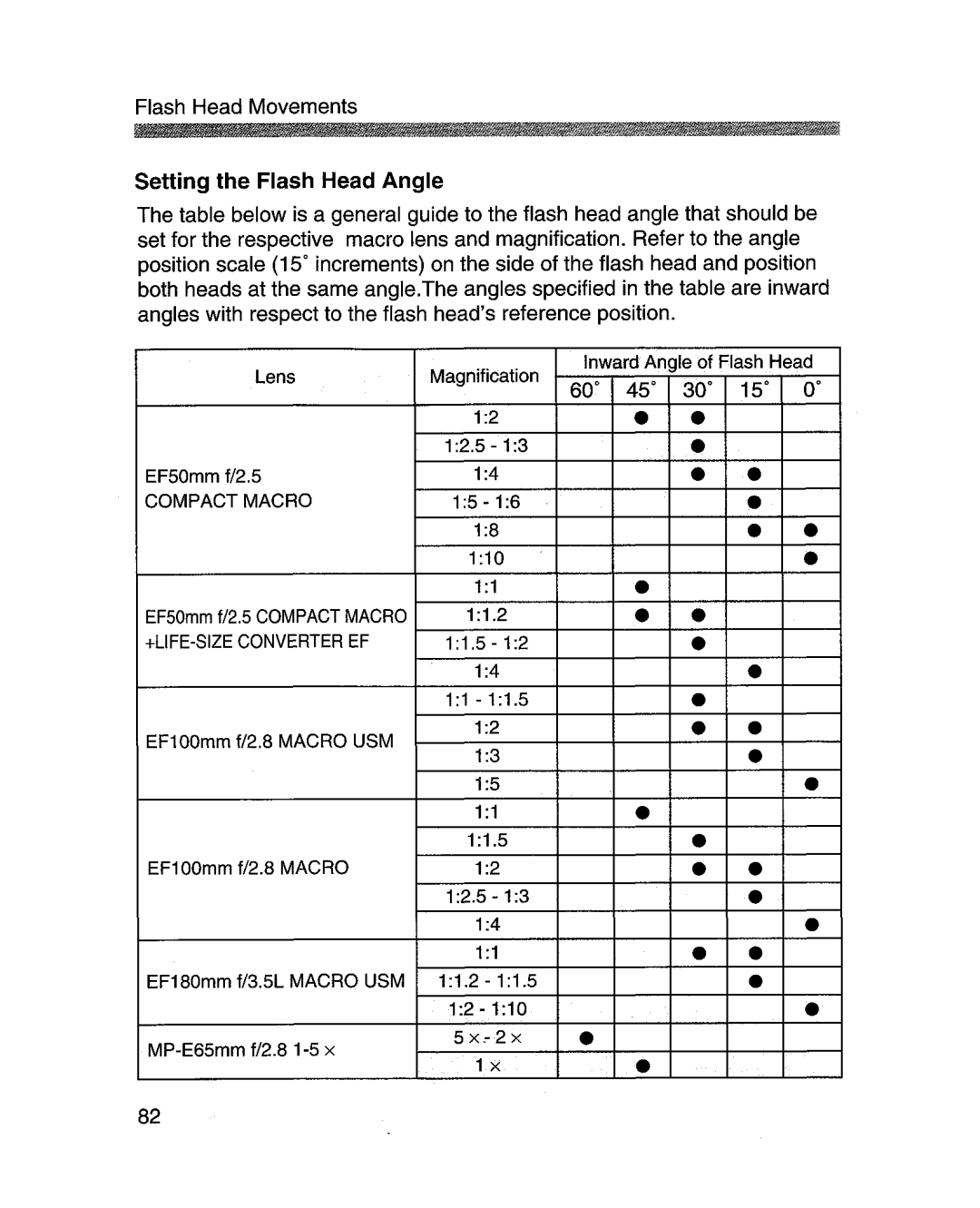 Canon MR-14EXl manual Setting the Flash Head Angle, Compact Macro 