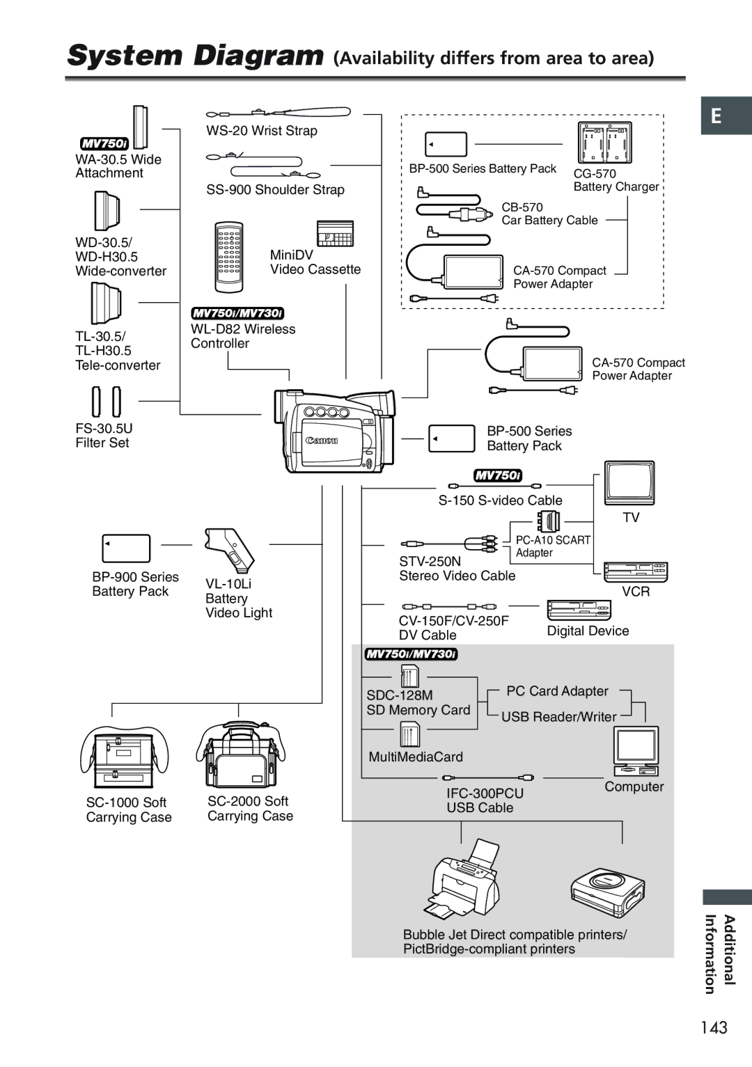 Canon MV750i, MV730i, MV700i, MV690 instruction manual System Diagram Availability differs from area to area, Vcr 