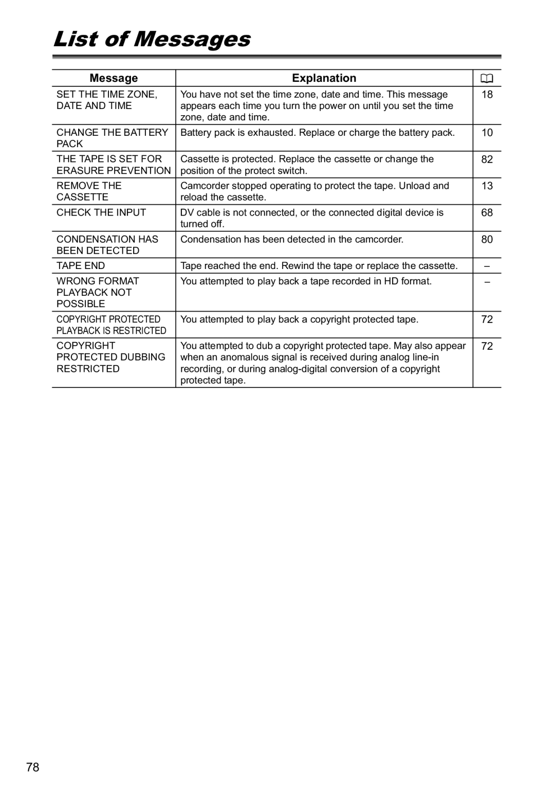 Canon MV790, MV800i instruction manual List of Messages, Message Explanation 