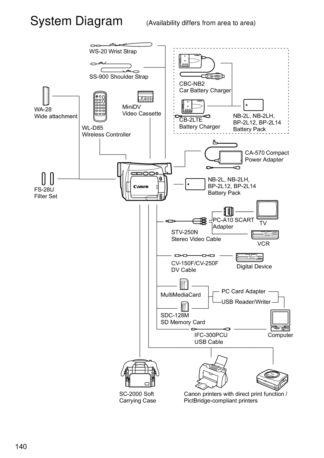 Canon MV880xi instruction manual System Diagram Availability differs from area to area, CB-2LTE 