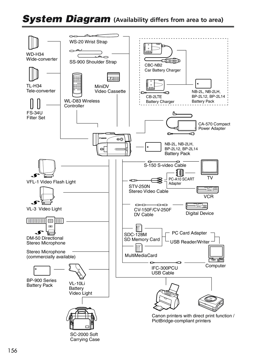 Canon MVX25i, MVX20i instruction manual System Diagram Availability differs from area to area, CB-2LTE 