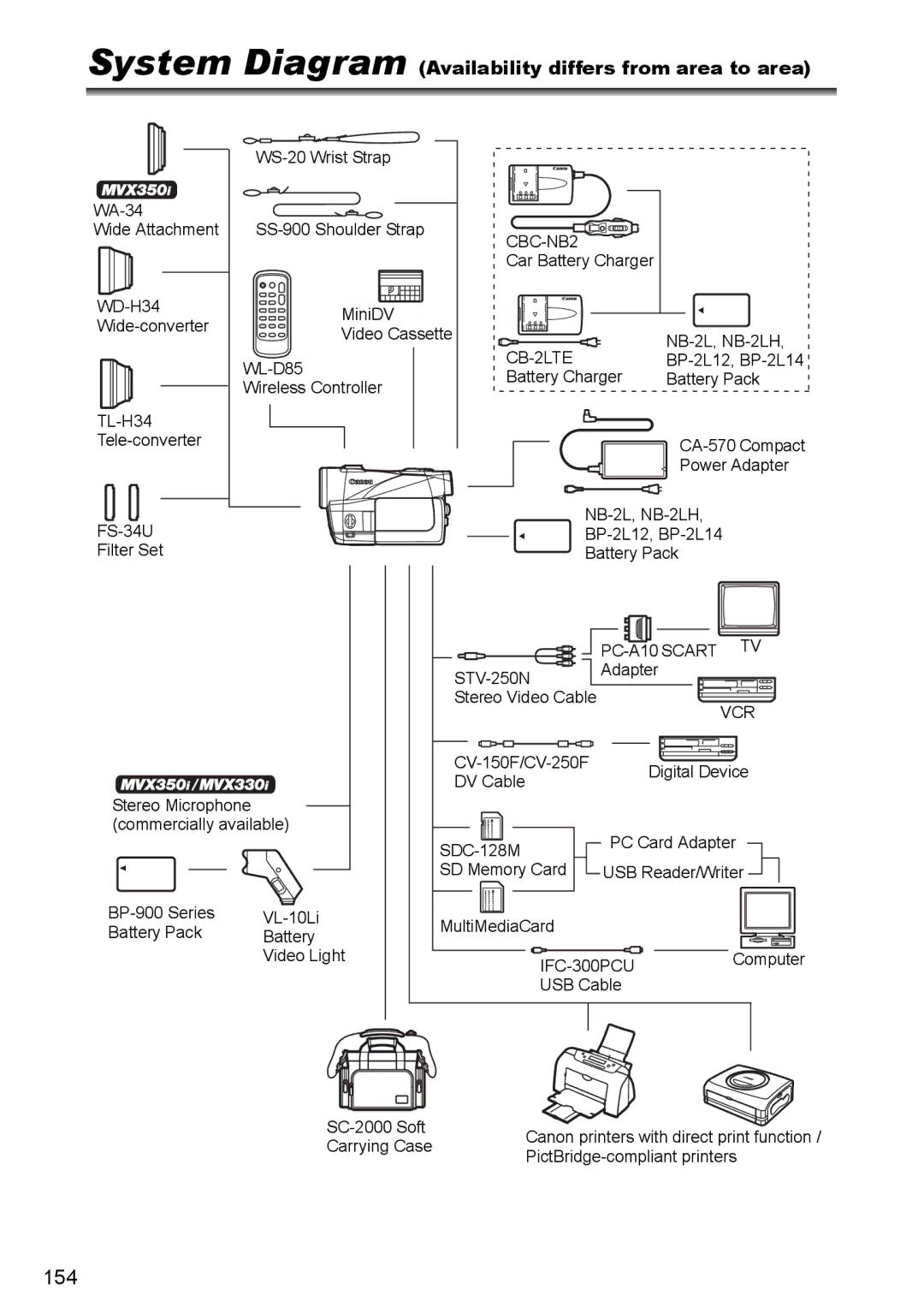 Canon MVX350i, MVX300, MVX330i instruction manual System Diagram Availability differs from area to area, CB-2LTE 