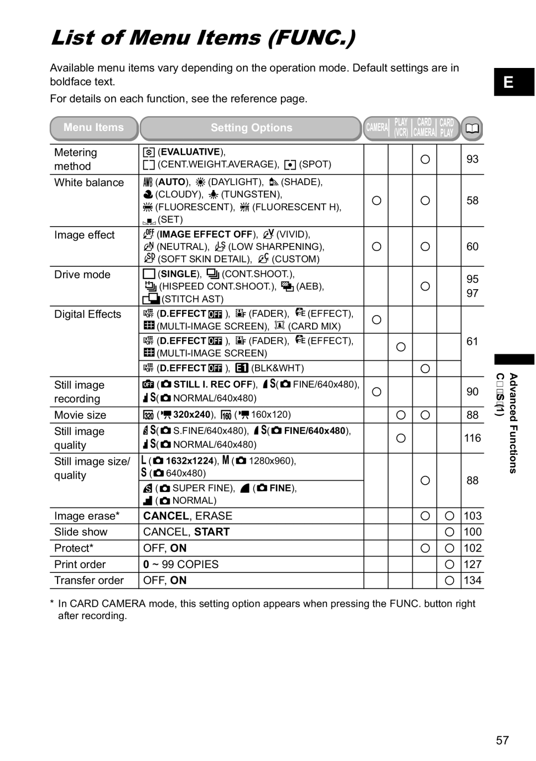 Canon MVX-45i, MVX40i manual List of Menu Items Func 