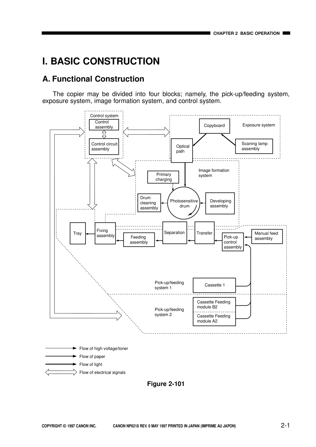 Canon FY8-13EX-000, NP6218 service manual Basic Construction, Functional Construction 