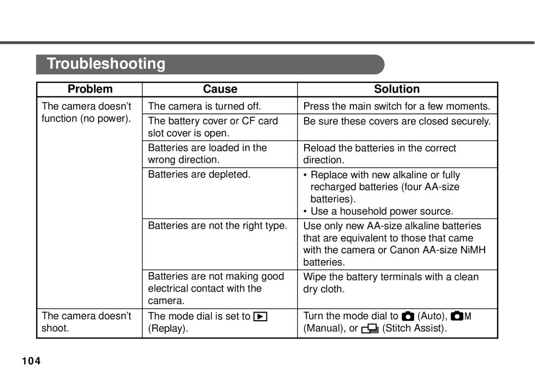Canon PowerShot A10, PowerShot A20 manual Troubleshooting, Problem Cause Solution 