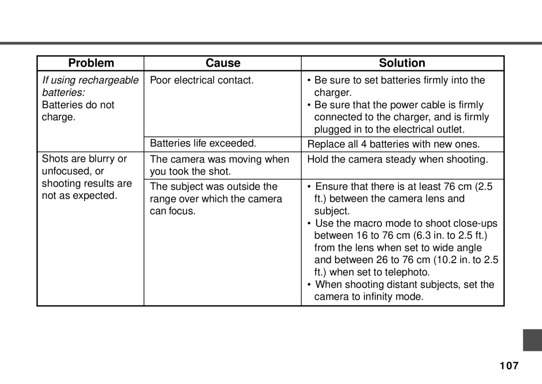 Canon PowerShot A20, PowerShot A10 manual Problem Cause Solution 