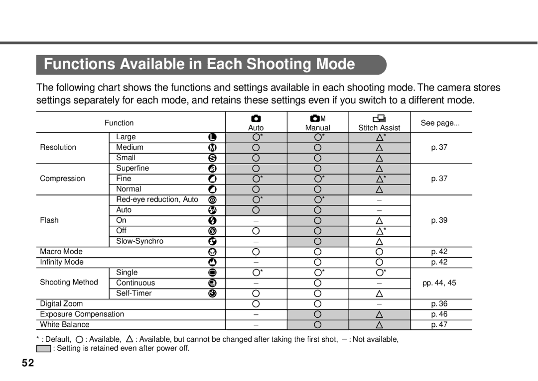 Canon PowerShot A10, PowerShot A20 manual Functions Available in Each Shooting Mode 