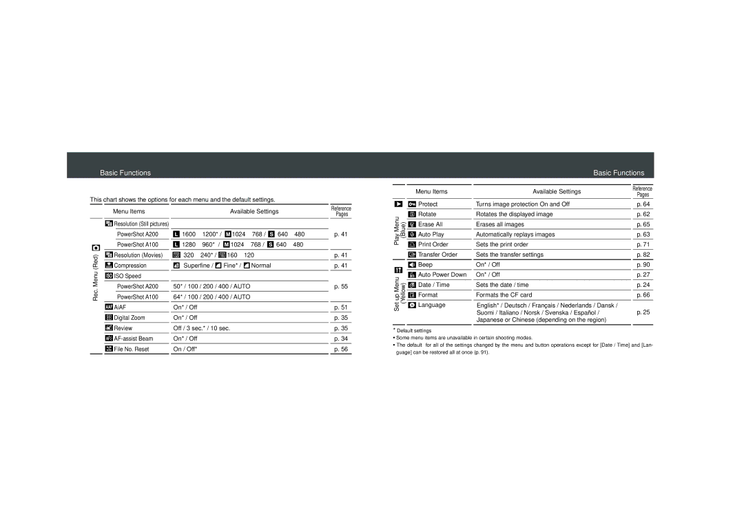 Canon PowerShot A100, PowerShot A200 quick start Menu Settings and Default Settings 