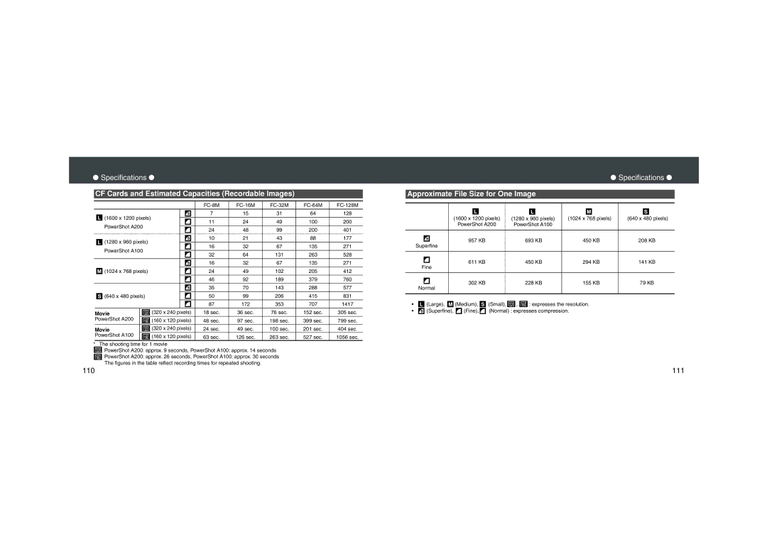 Canon PowerShot A100 quick start CF Cards and Estimated Capacities Recordable Images, Approximate File Size for One Image 