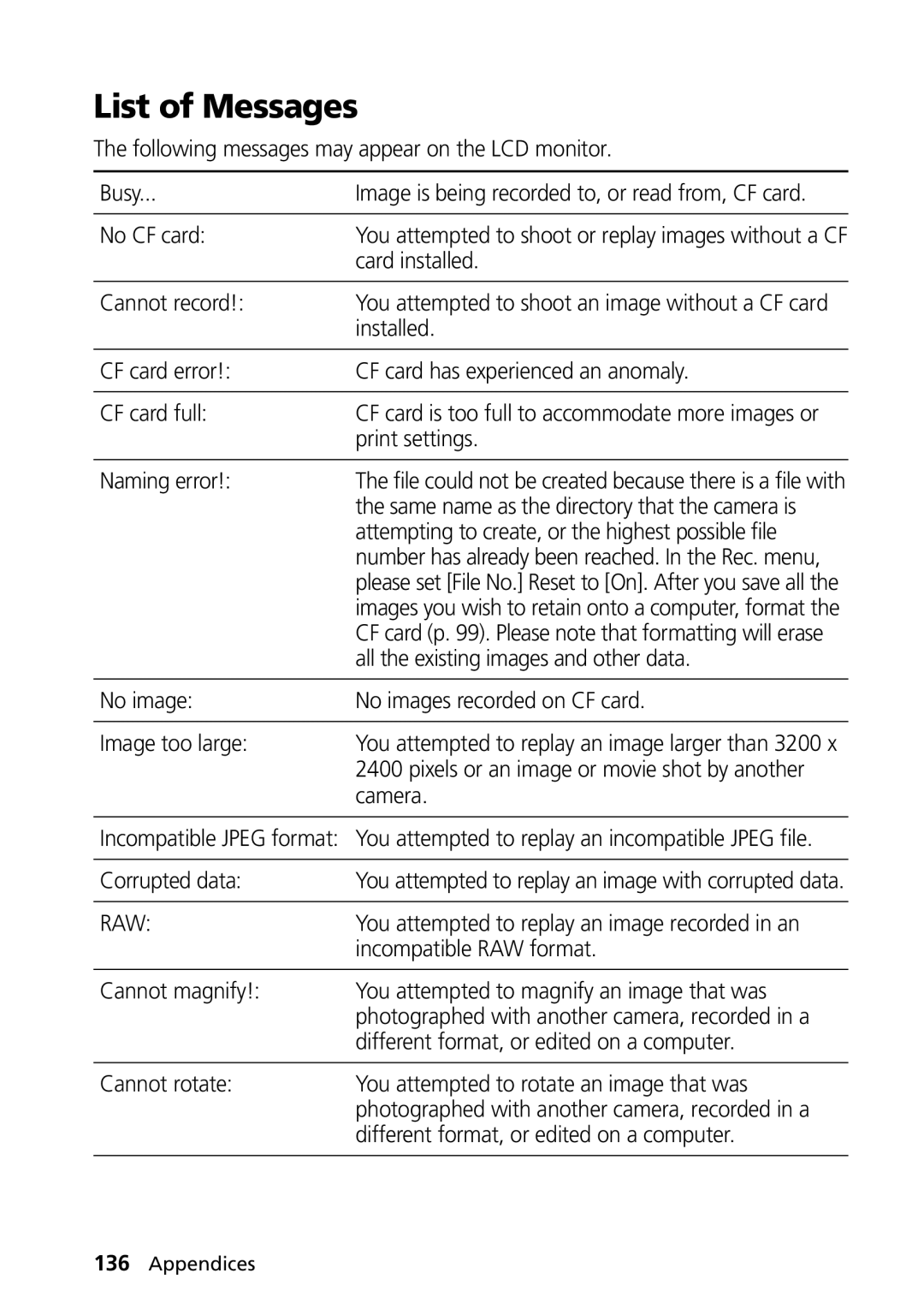 Canon PowerShot G2 manual List of Messages 