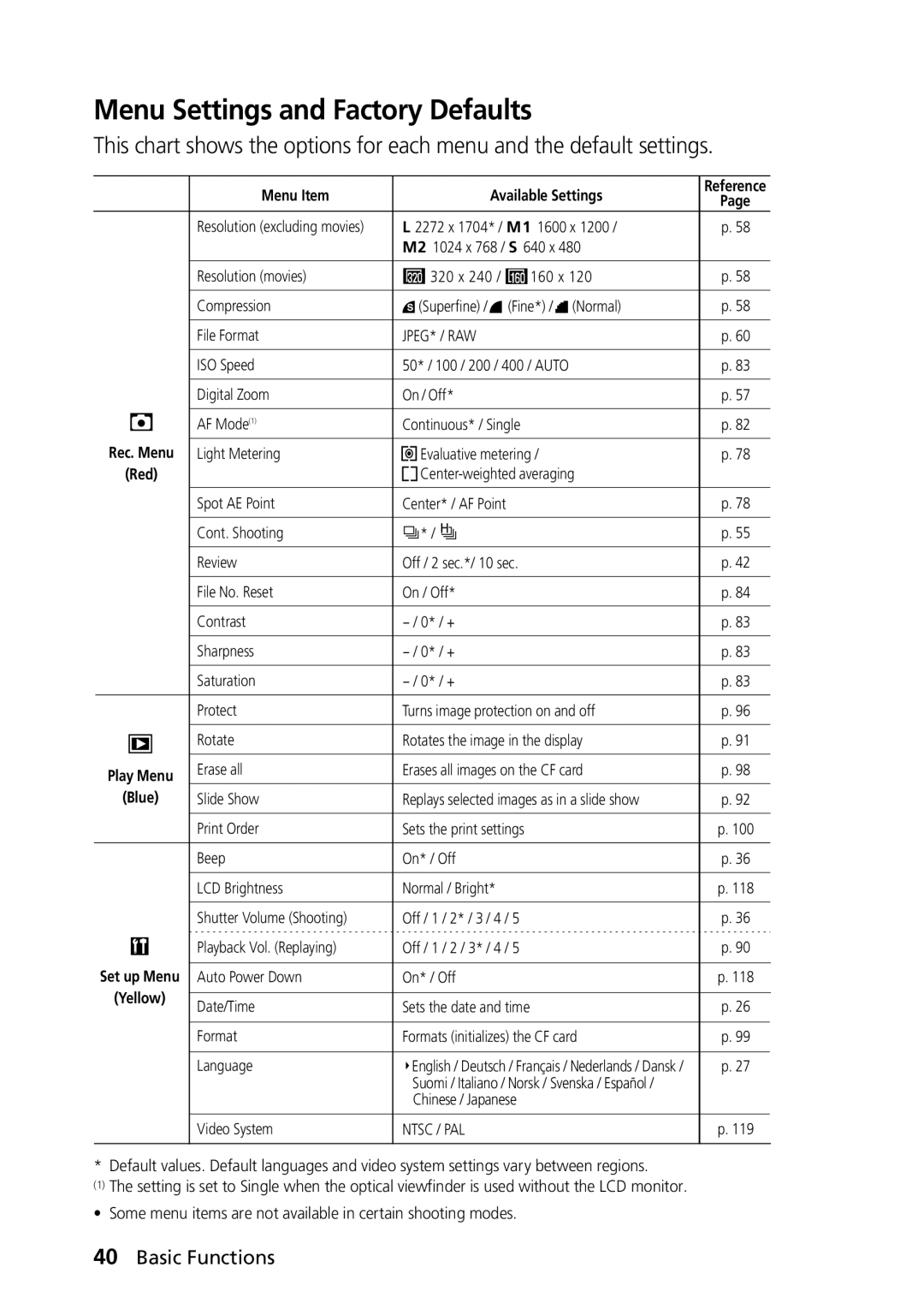 Canon PowerShot G2 manual Menu Settings and Factory Defaults, Menu Item Available Settings 