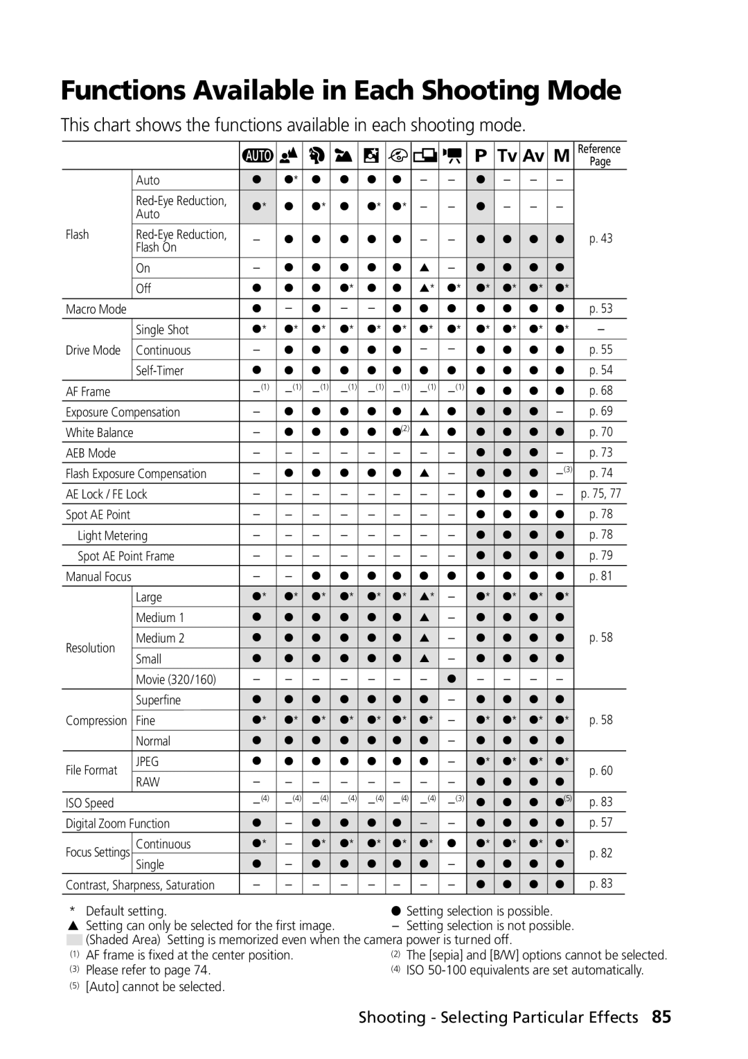 Canon PowerShot G2 manual Functions Available in Each Shooting Mode, Jpeg RAW 