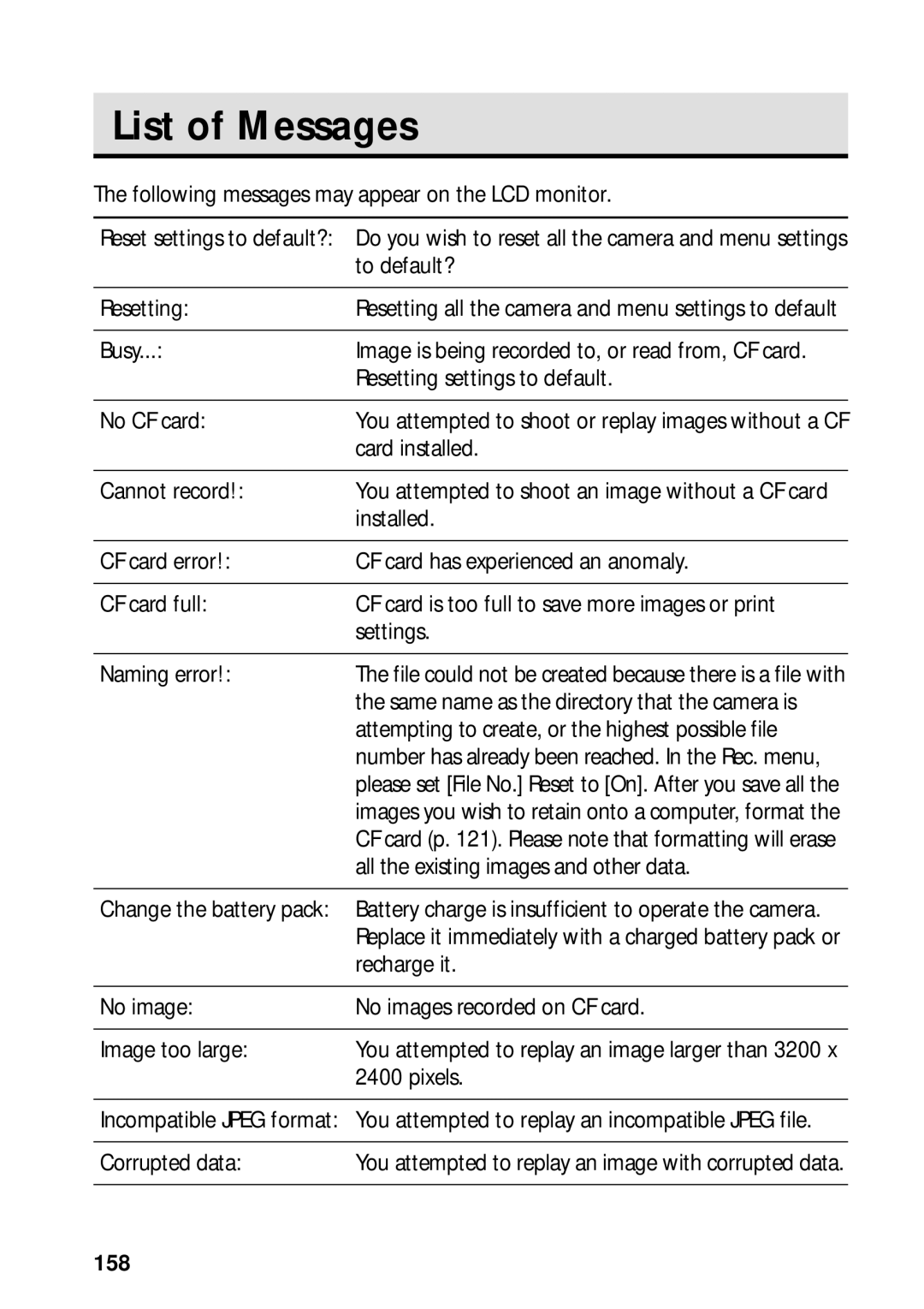 Canon PowerShot S45 manual List of Messages 