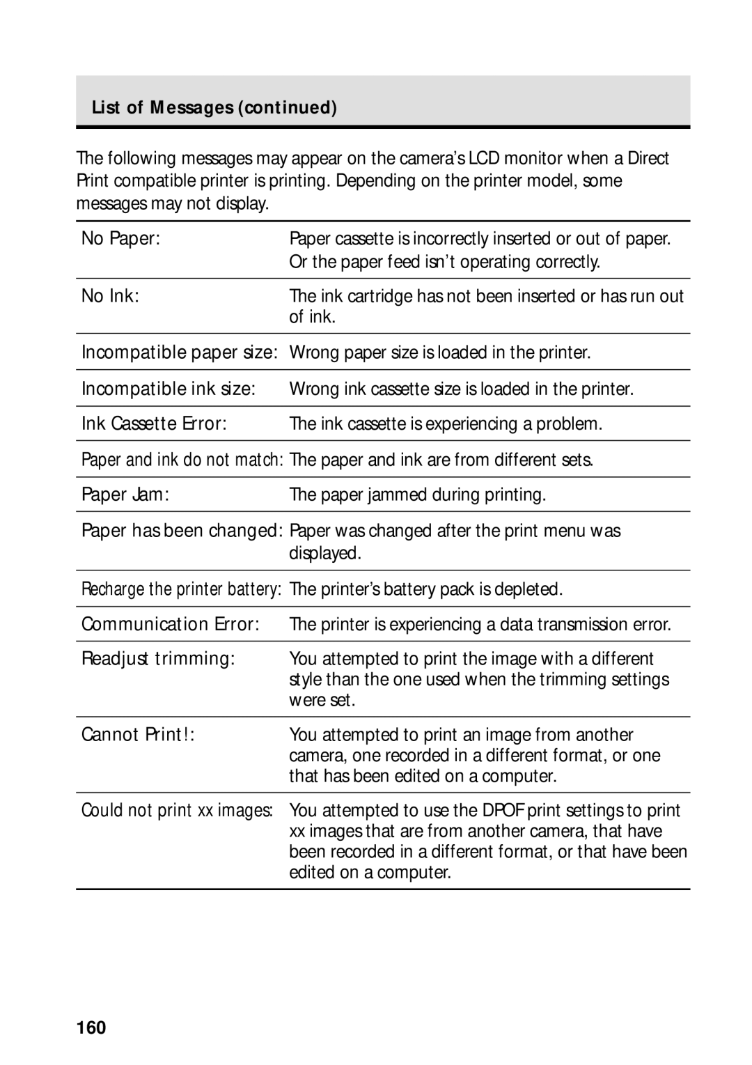 Canon PowerShot S45 manual Or the paper feed isn’t operating correctly, No Ink, List of Messages, 160 