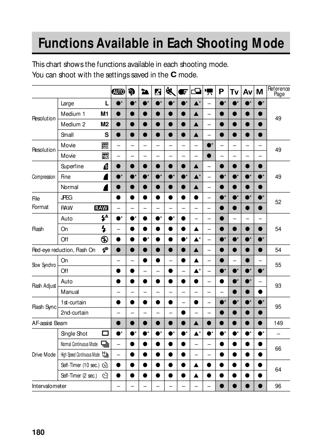 Canon PowerShot S45 manual Functions Available in Each Shooting Mode, 180 