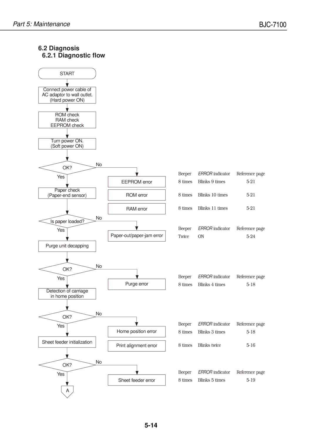 Canon QY8-1360-000 manual Diagnosis Diagnostic flow 