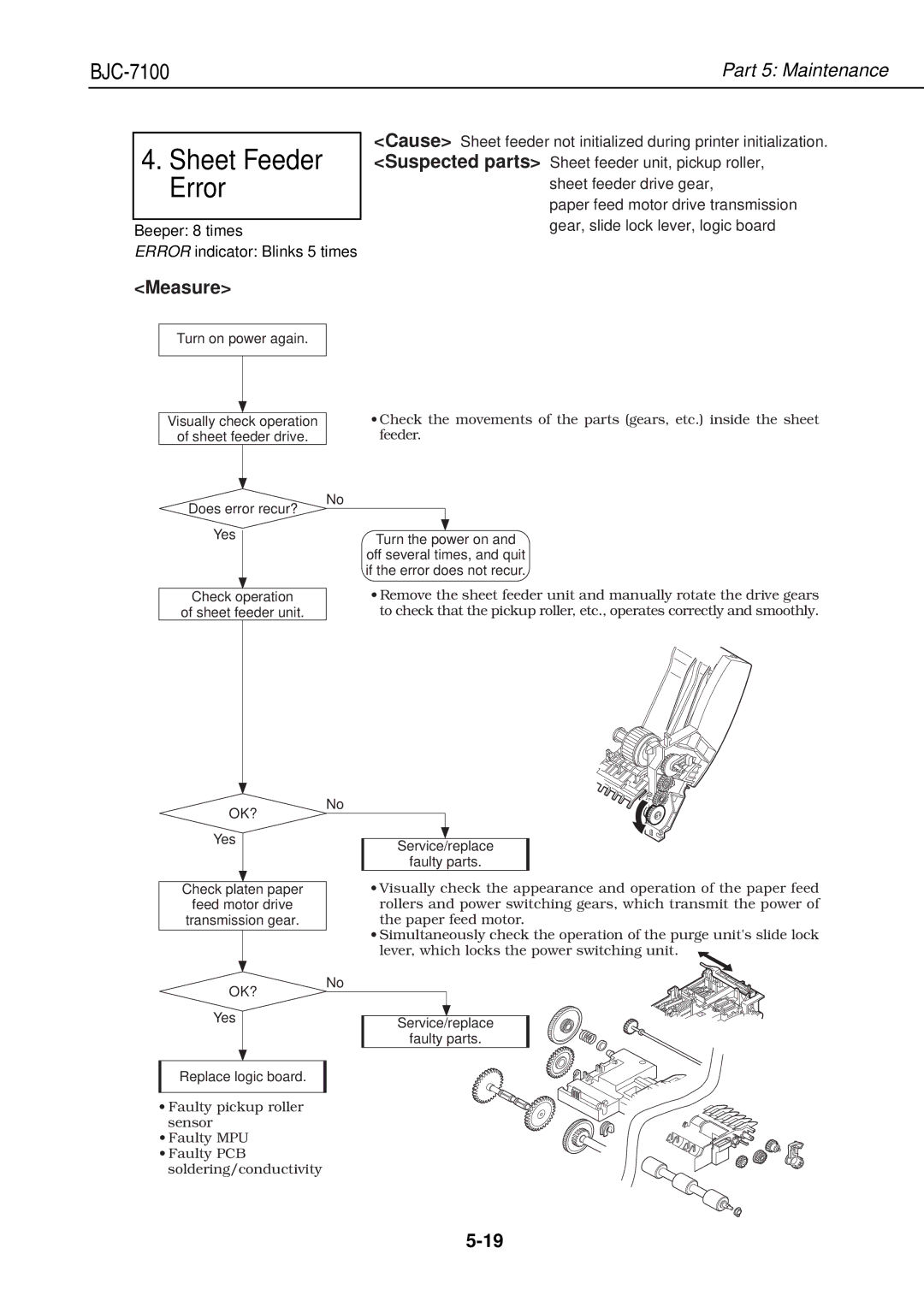 Canon QY8-1360-000 manual Does error recur?, Check operation Sheet feeder unit, Yes Replace logic board 