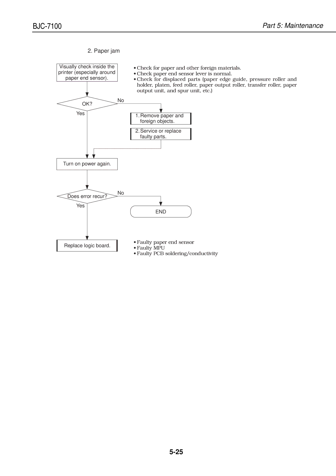 Canon QY8-1360-000 manual Paper jam 