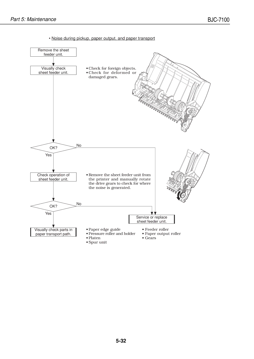 Canon QY8-1360-000 manual Check operation of sheet feeder unit 