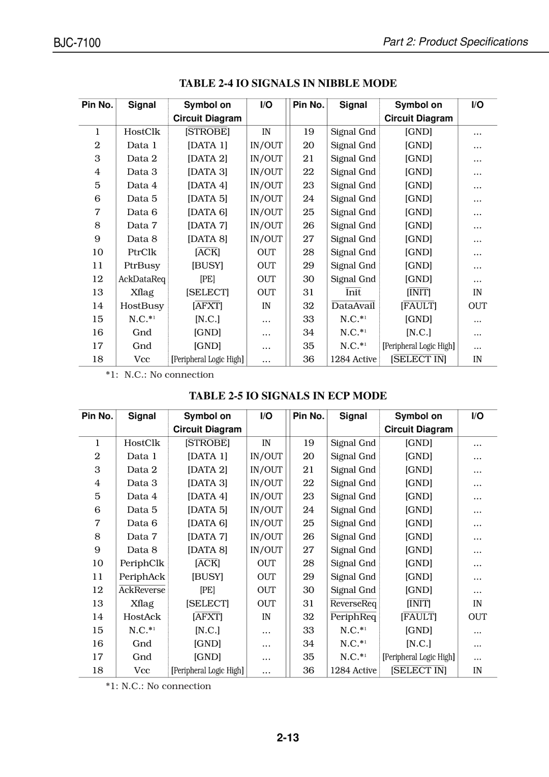 Canon QY8-1360-000 IO Signals in Nibble Mode, IO Signals in ECP Mode, Symbol on Pin No, Symbol on Circuit Diagram 