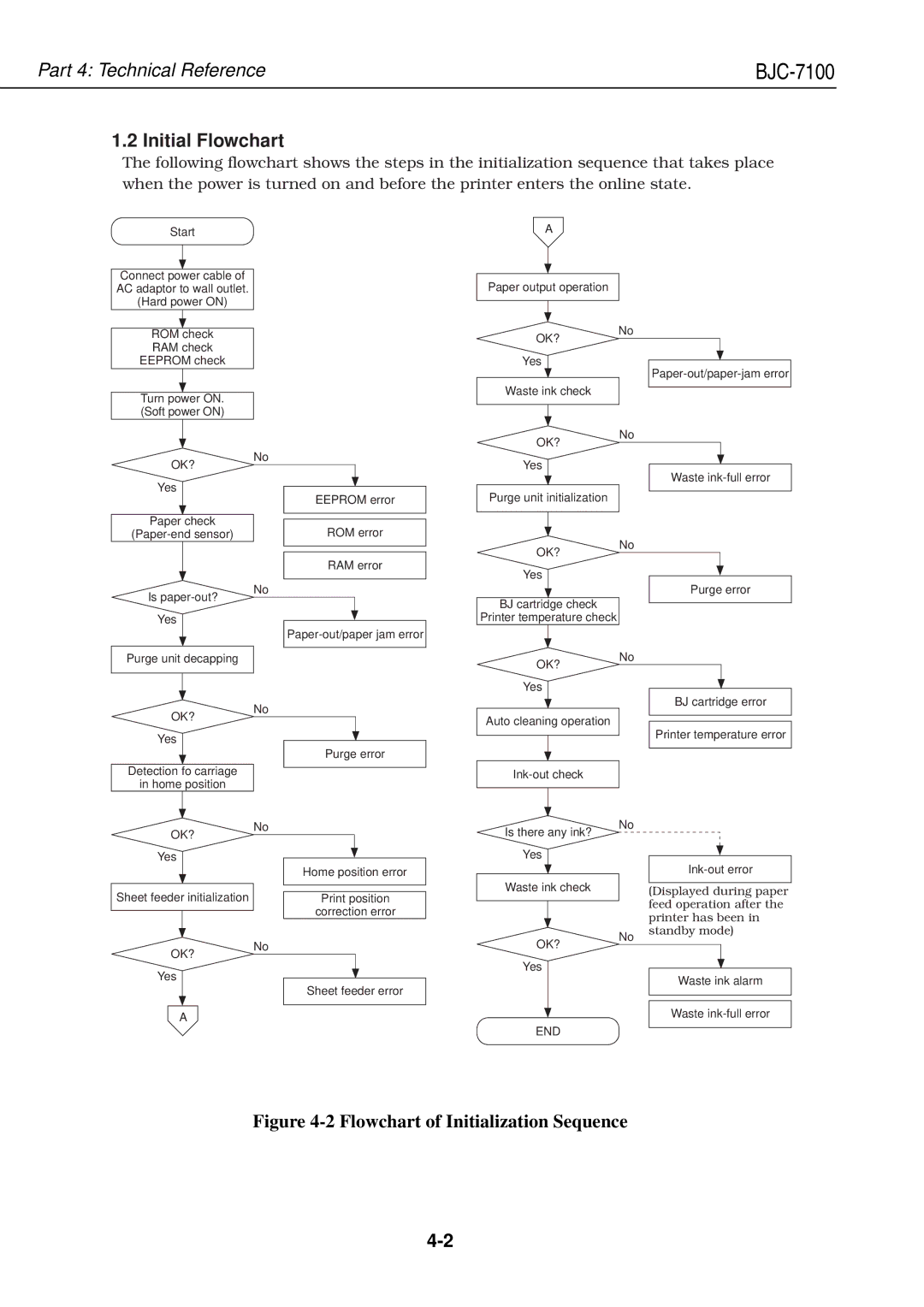 Canon QY8-1360-000 manual Initial Flowchart, Ok? 