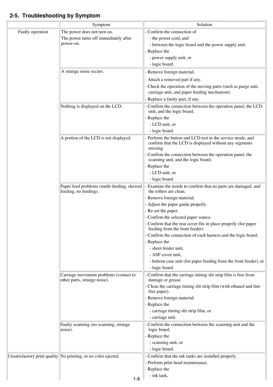 Canon qy8-13az-000 service manual Troubleshooting by Symptom 