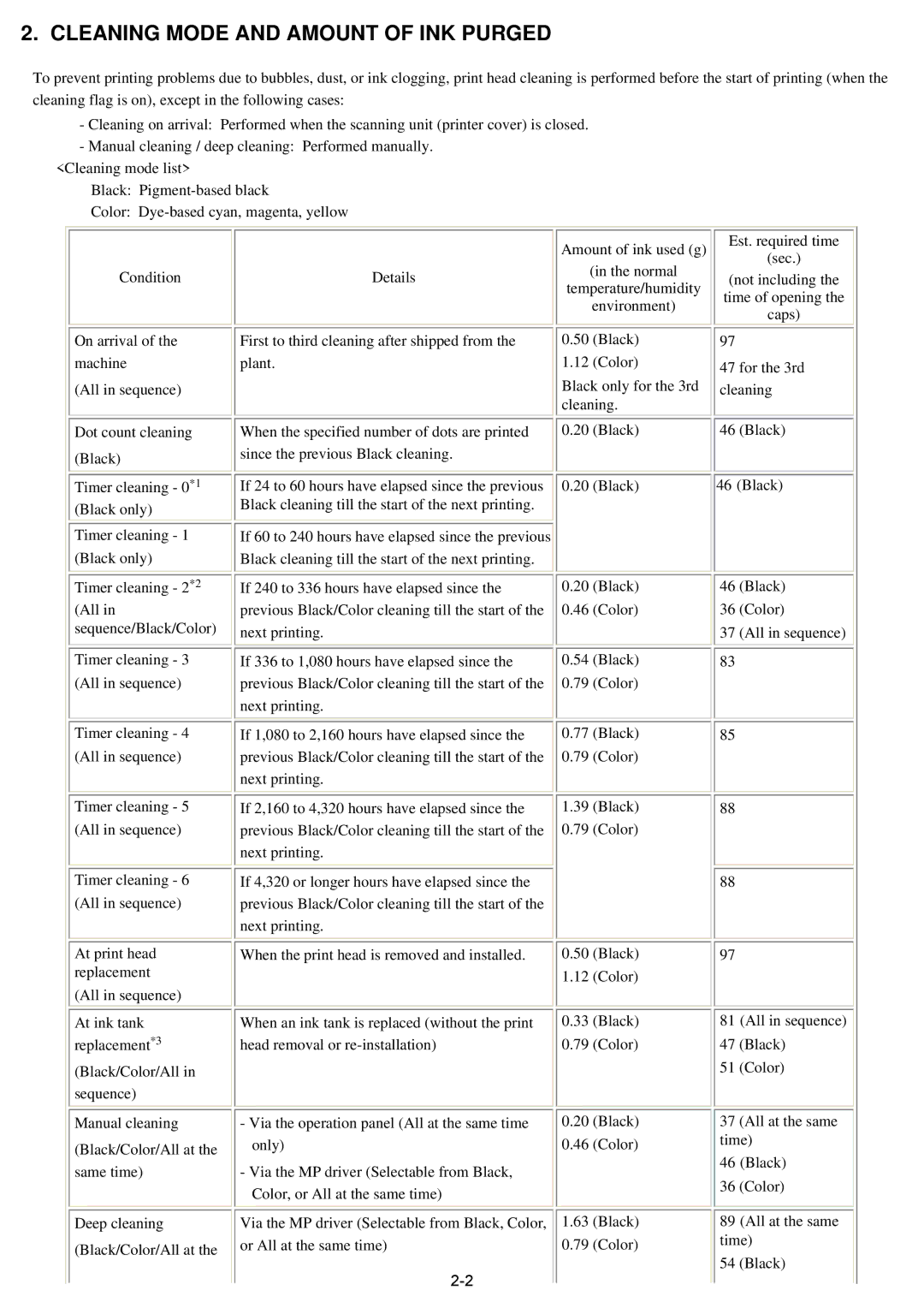 Canon qy8-13az-000 service manual Cleaning Mode and Amount of INK Purged 