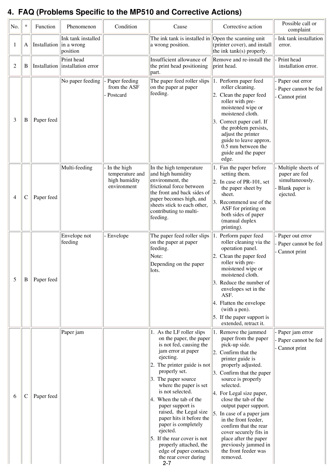 Canon qy8-13az-000 service manual FAQ Problems Specific to the MP510 and Corrective Actions 