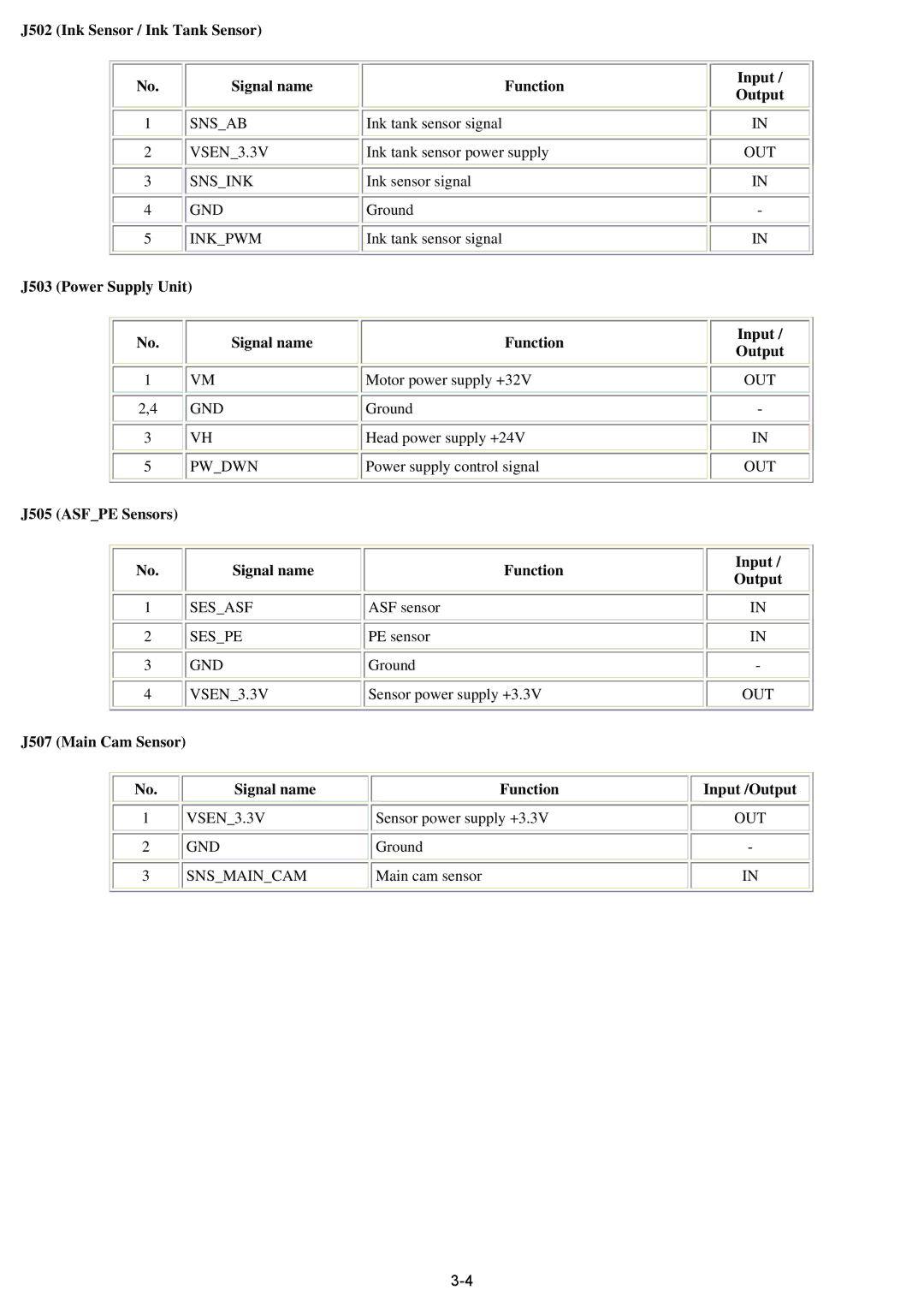 Canon qy8-13az-000 J502 Ink Sensor / Ink Tank Sensor Signal name Function, J503 Power Supply Unit Input / Output 