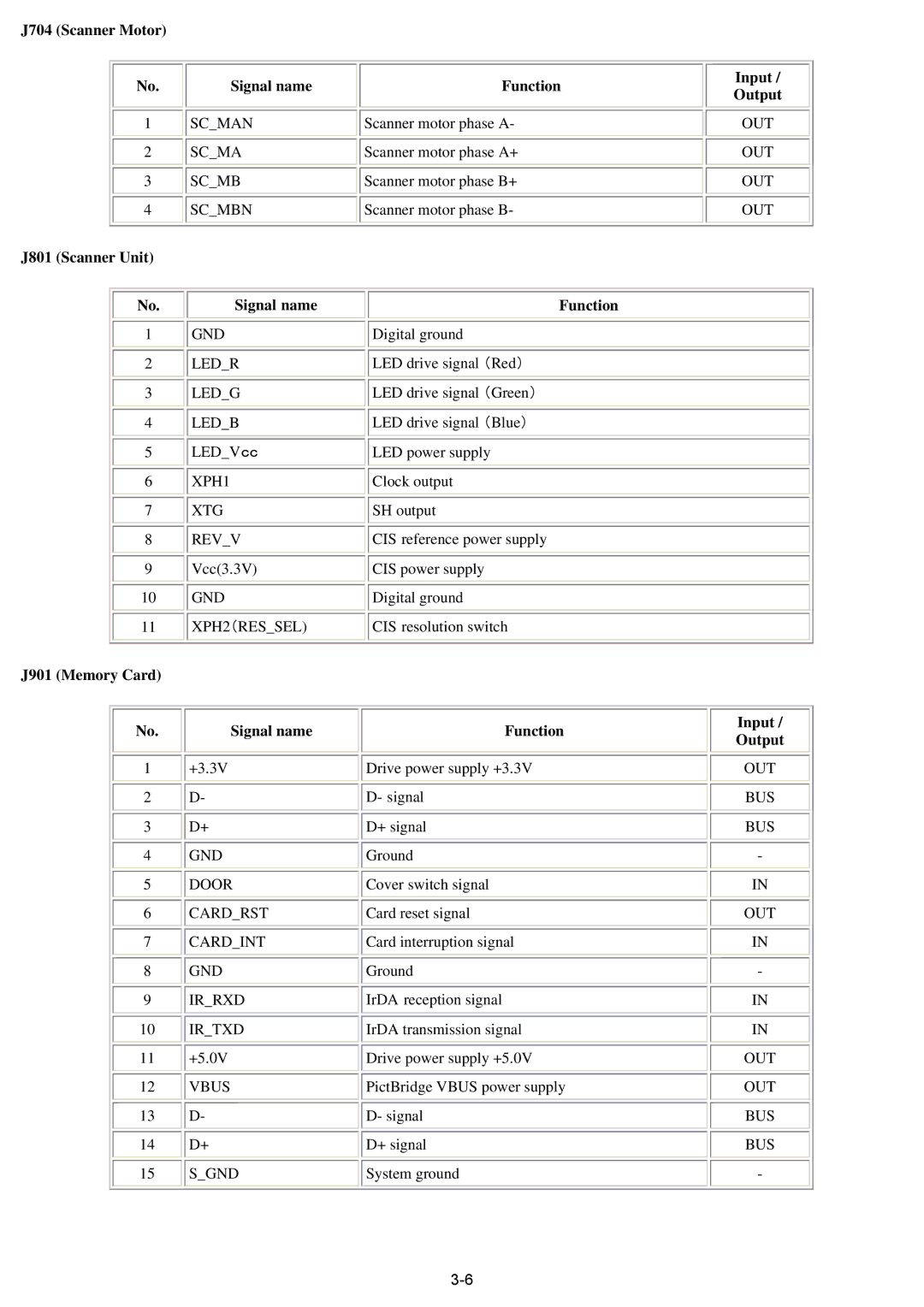 Canon qy8-13az-000 service manual J704 Scanner Motor Signal name Function, J801 Scanner Unit Signal name Function 