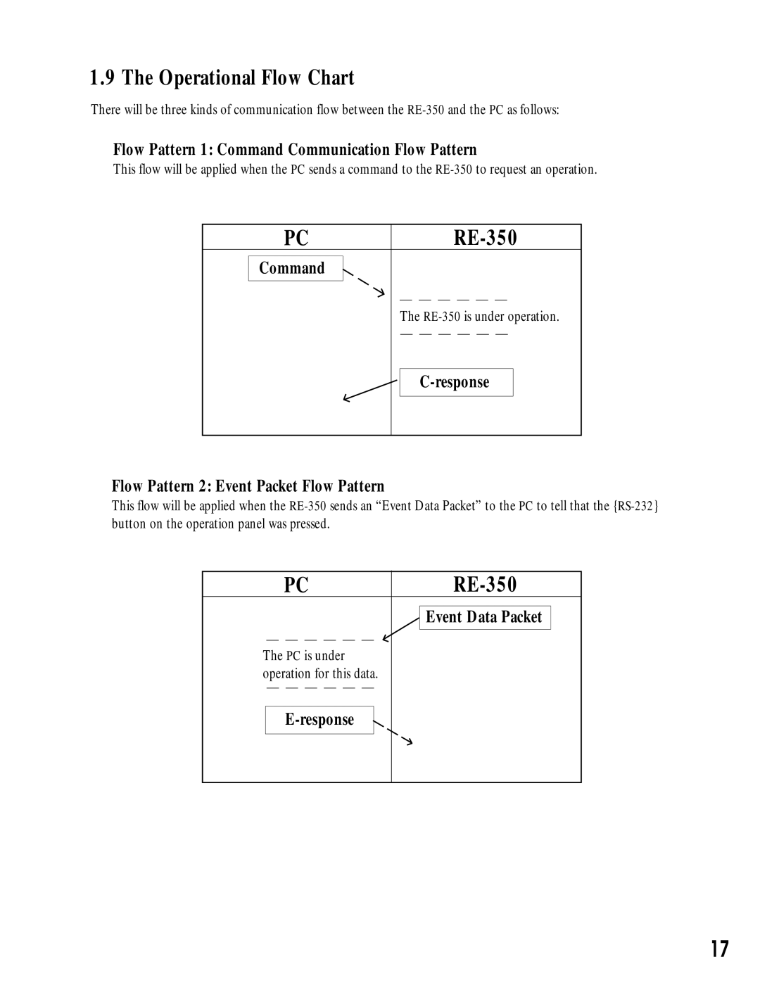 Canon RE-350 manual Operational Flow Chart, Flow Pattern 1 Command Communication Flow Pattern, Response 