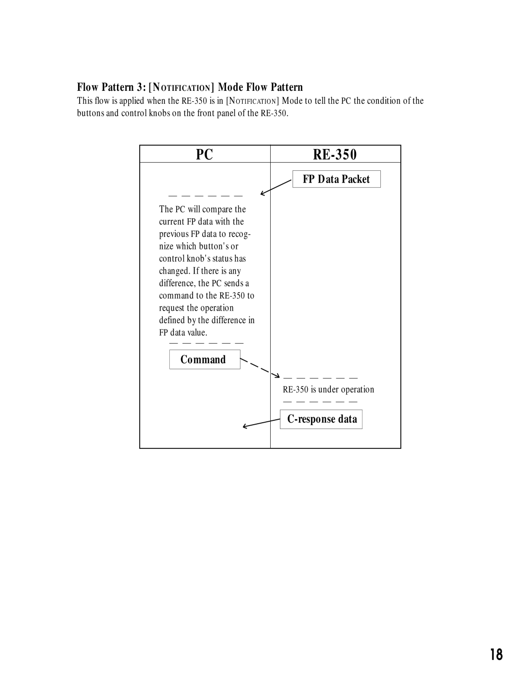 Canon RE-350 manual Flow Pattern 3 Notification Mode Flow Pattern, FP Data Packet, Response data 