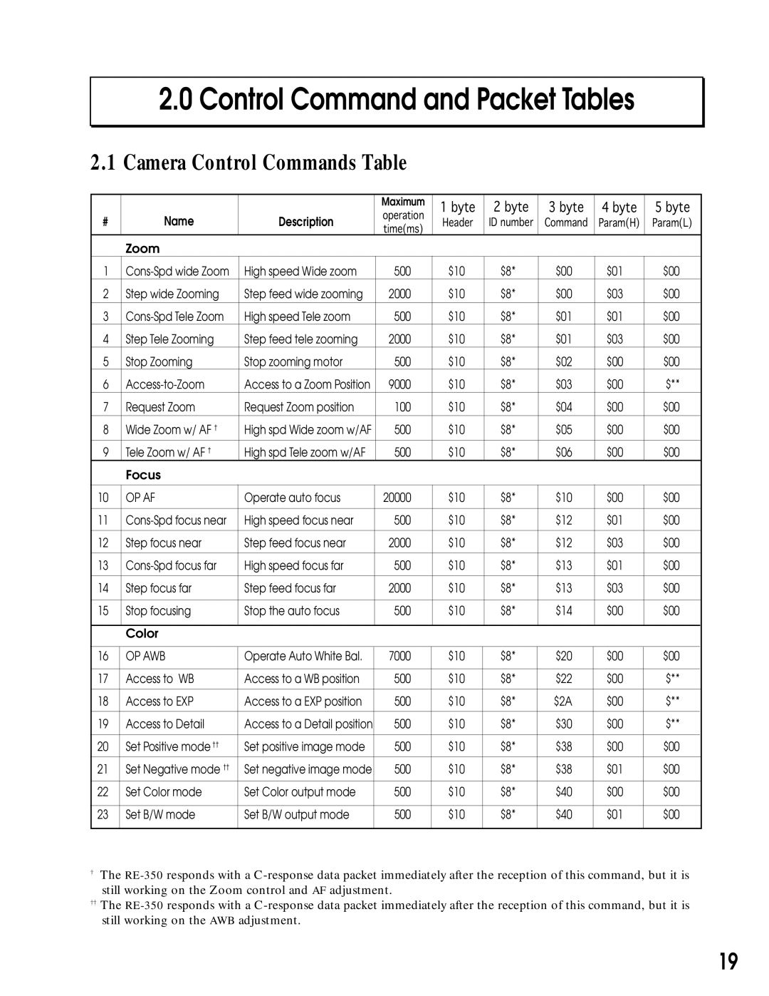 Canon RE-350 manual Control Command and Packet Tables, Camera Control Commands Table 