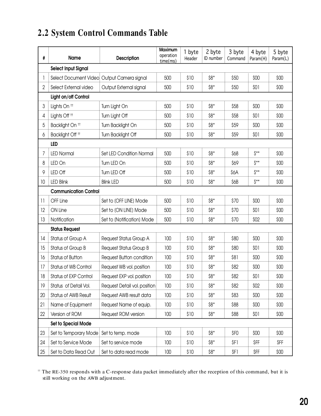 Canon RE-350 manual System Control Commands Table, Led 