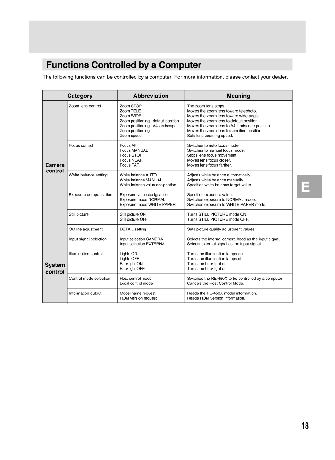 Canon RE-450X instruction manual Functions Controlled by a Computer, Category Abbreviation Meaning, System 