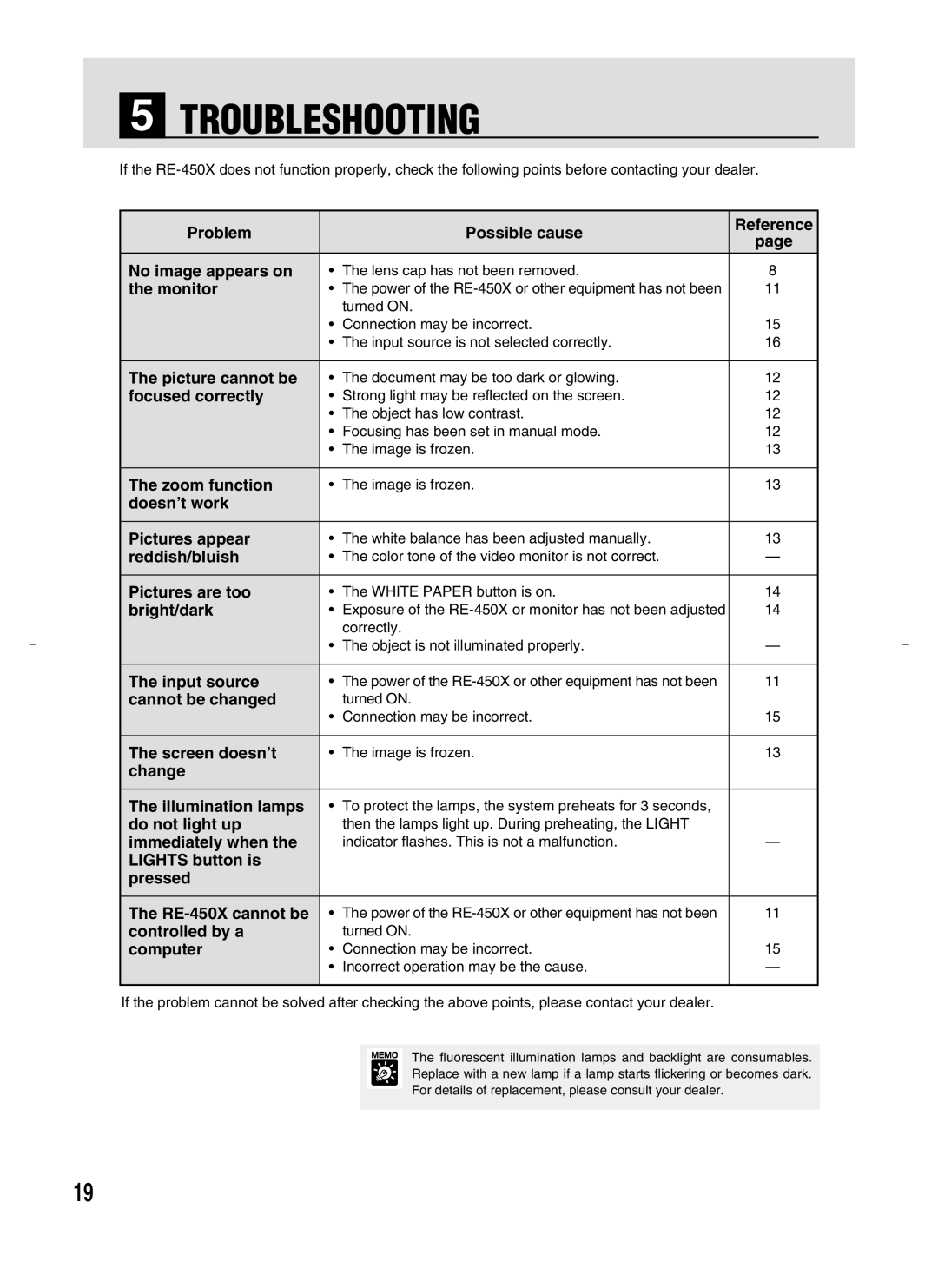 Canon RE-450X instruction manual Troubleshooting 