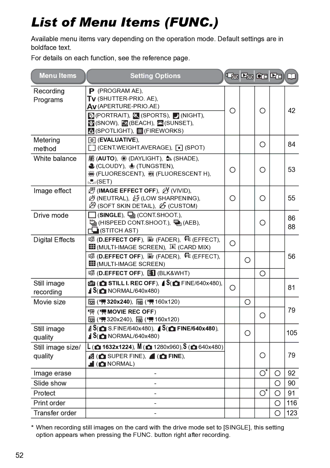 Canon S1 instruction manual List of Menu Items Func 