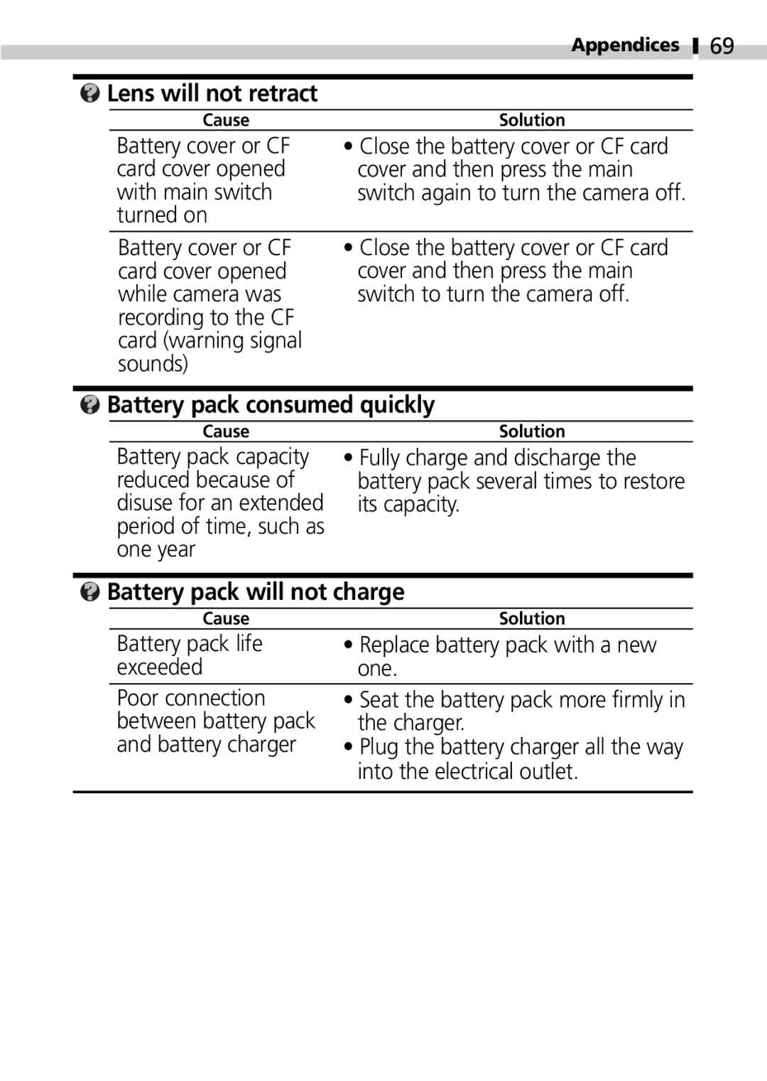 Canon S100 manual Battery pack consumed quickly, Battery pack will not charge, Lens will not retract 