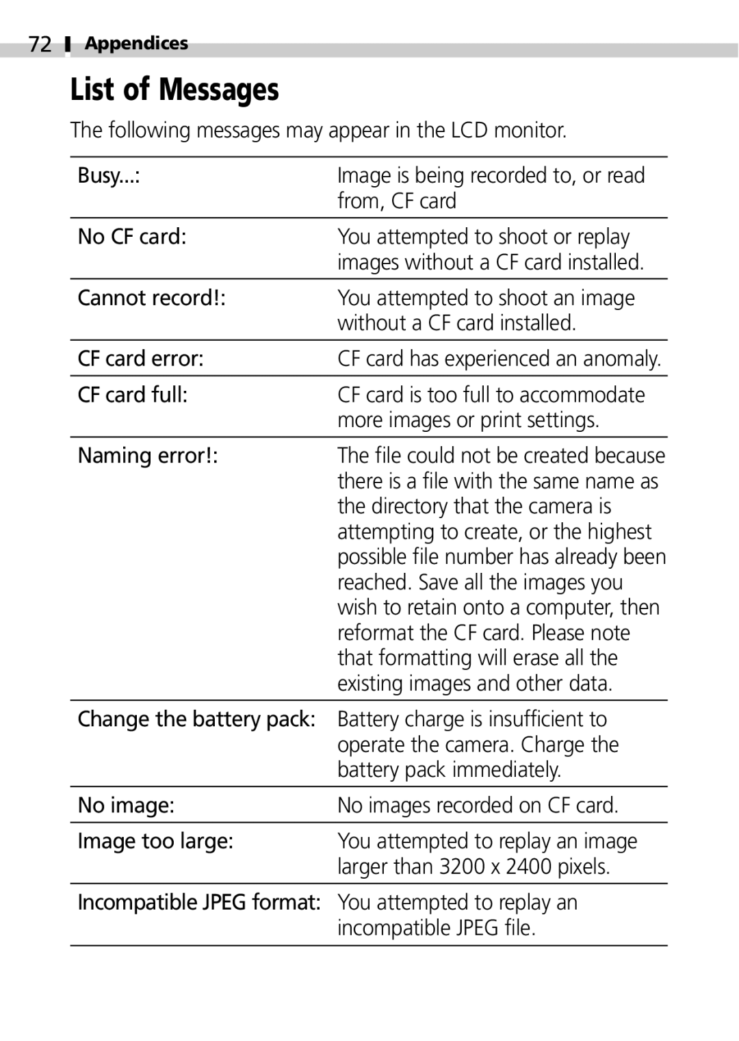 Canon S100 manual List of Messages 