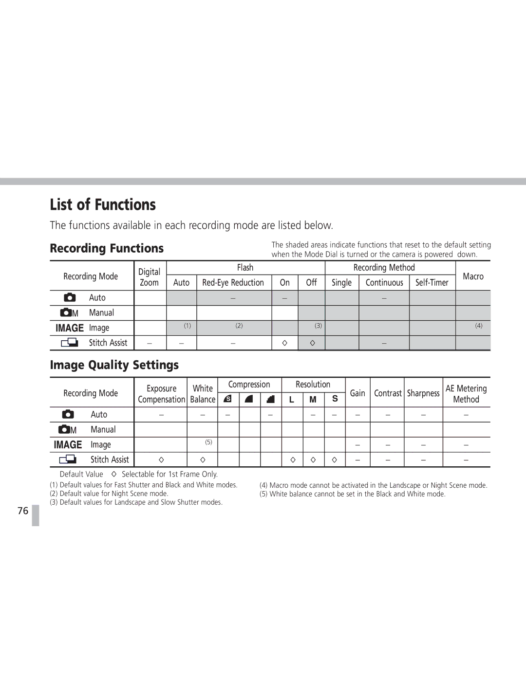 Canon S20 operating instructions List of Functions, Image Quality Settings, Recording Functions 