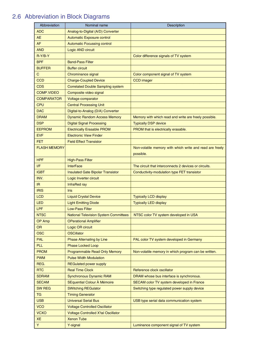 Canon S230 manual Abbreviation in Block Diagrams 